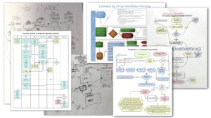 Flowcharts of processes for coding and deployment, workflows, and online user registration